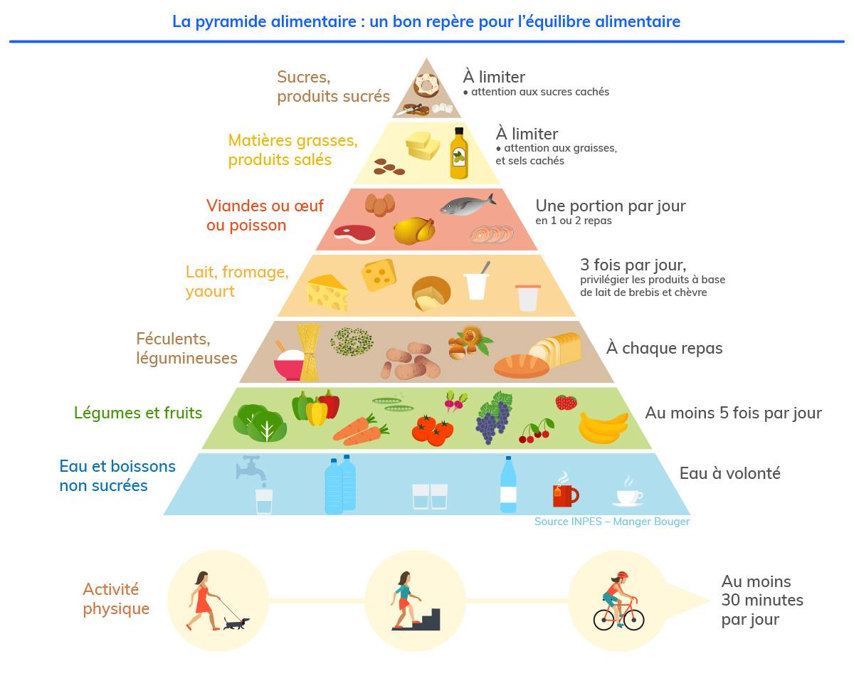 Illustration de la pyramide alimentaire