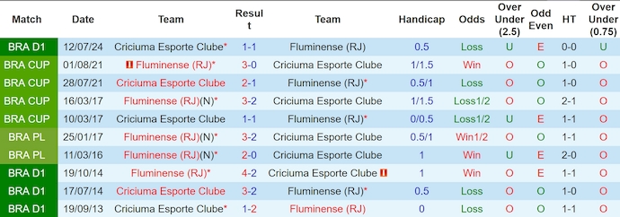 Lịch sử đối đầu Fluminense và Criciuma