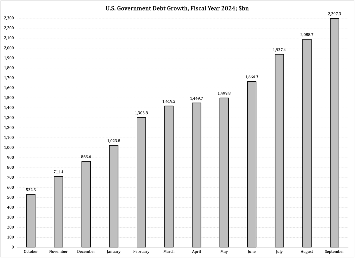 A graph of a graph showing the number of the us government debt growth

Description automatically generated with medium confidence