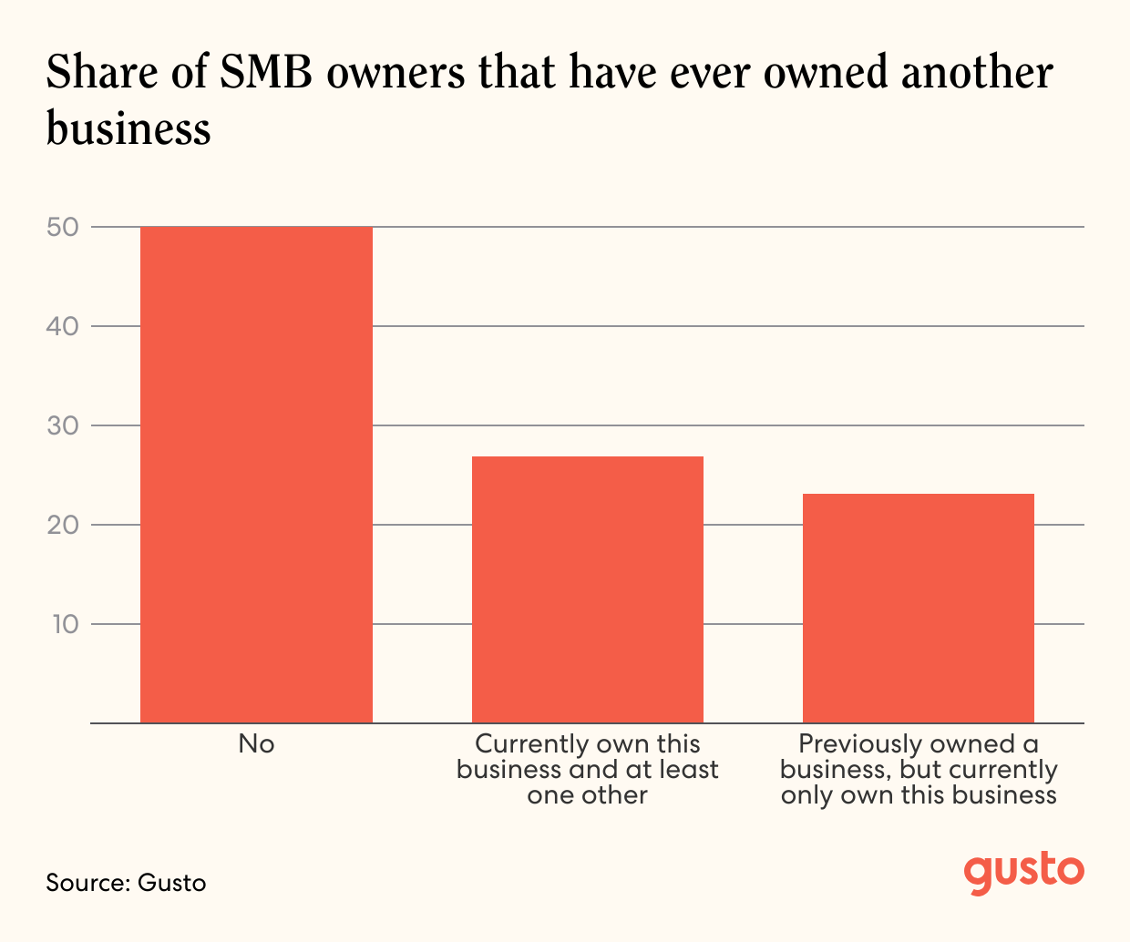 Bar chart of Share of SMB owners that have ever owned another business.