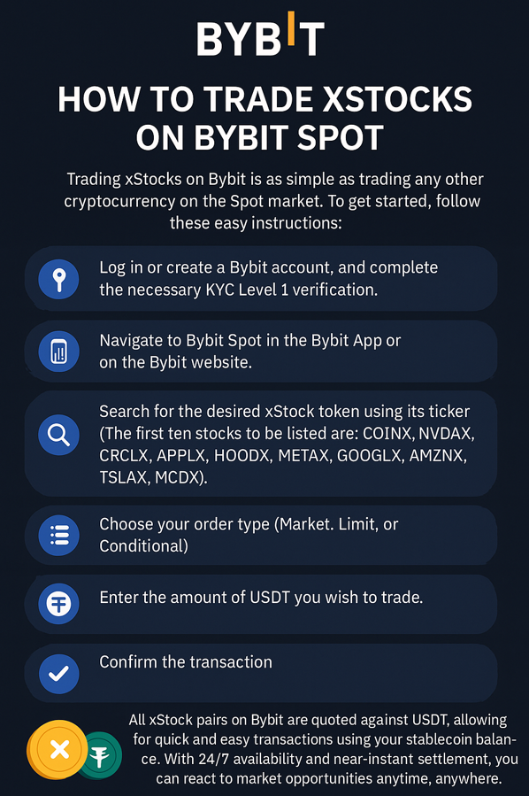 The exchange now offers 24/7 trading of tokenized Tesla, Apple, and NVIDIA shares – bridging TradFi and DeFi like never before