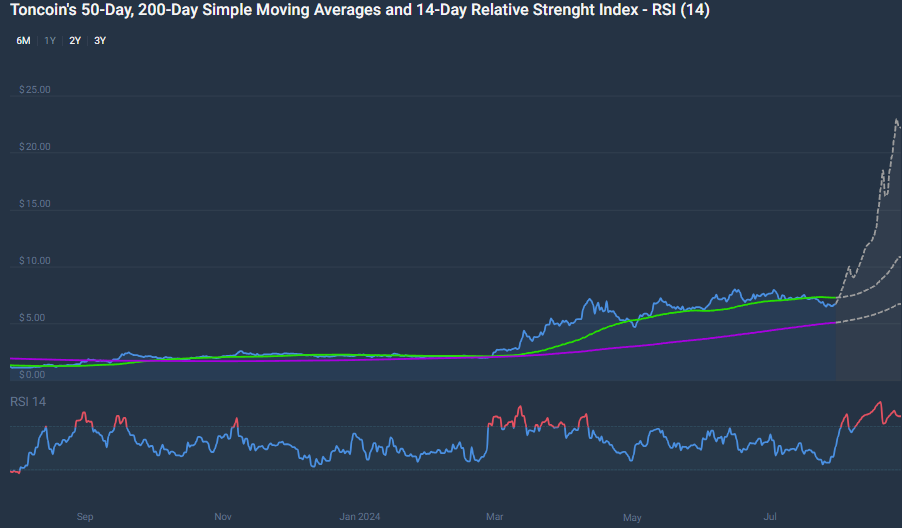 Toncoin 50-day, 200-day SMA & 14-day RSI