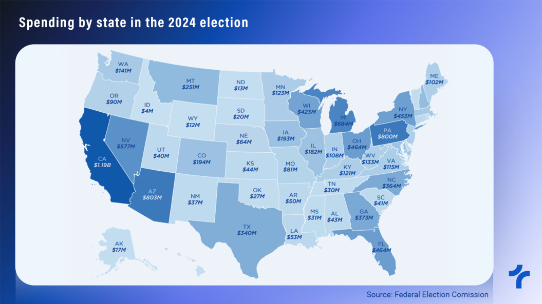 $100 Billion Election Economy is in Full Swing