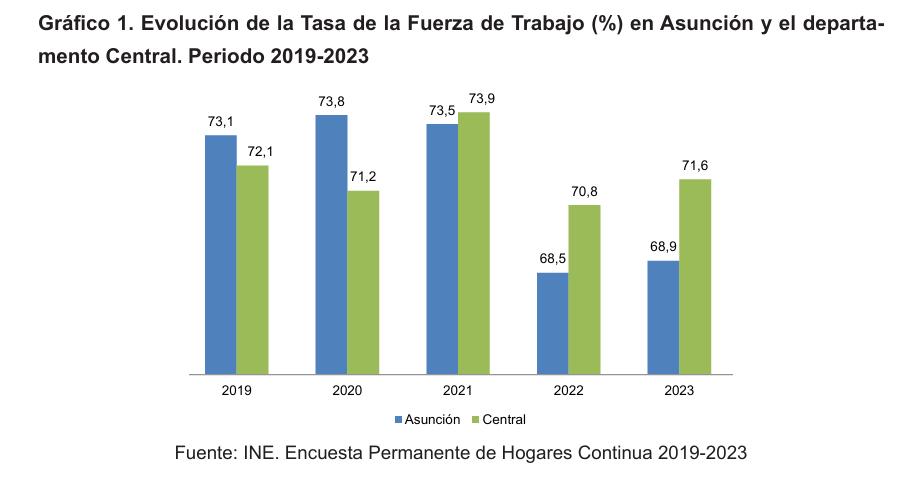 El sector terciario concentra el 85,8% de la población ocupada en Asunción y el 73,3% en Central