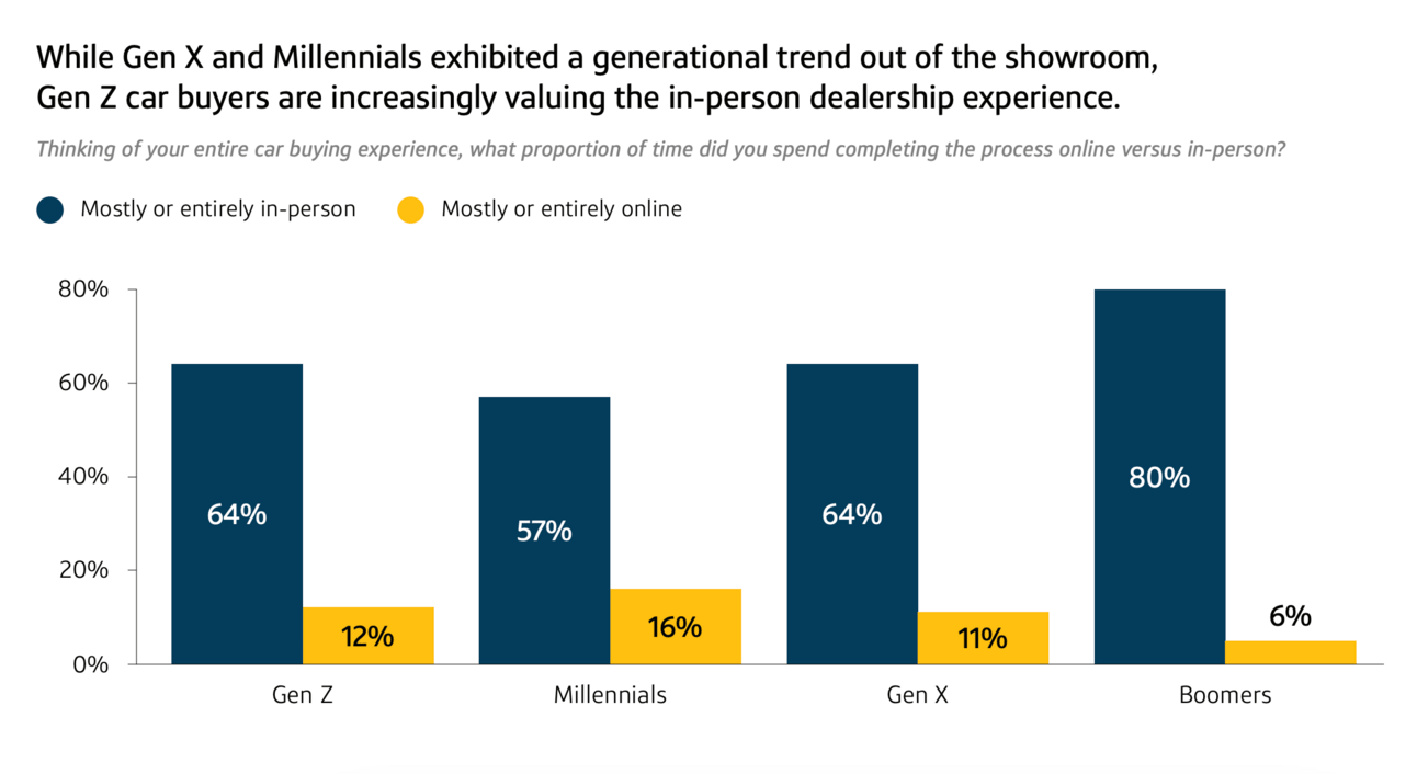 Bar graph showing generational trends in car buying preferences, focusing on whether the experience is completed mostly in-person or online. It compares Gen Z, Millennials, Gen X, and Boomers.