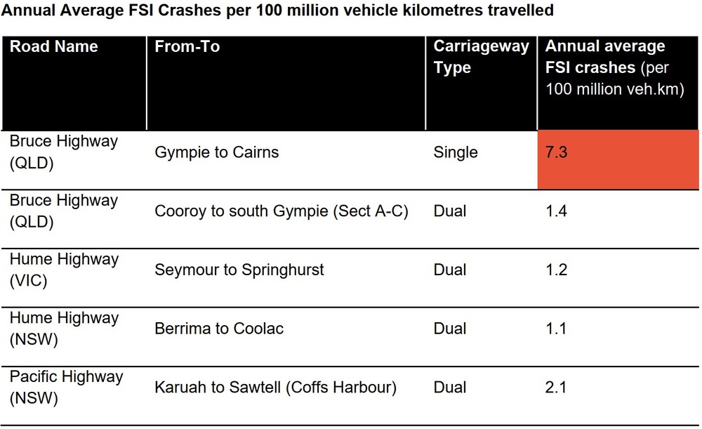 crash rates