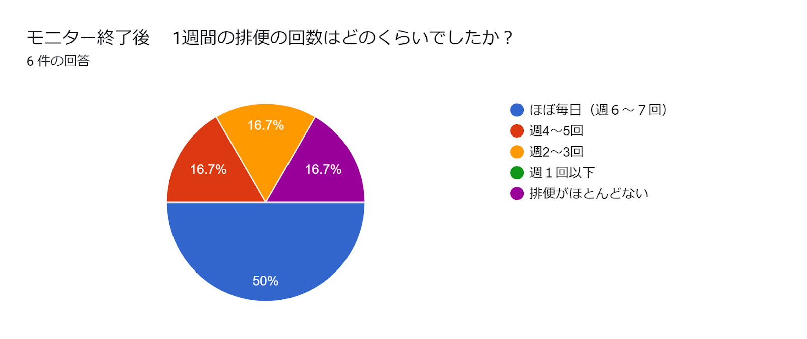 フォームの回答のグラフ。質問のタイトル: モニター終了後　
1週間の排便の回数はどのくらいでしたか？。回答数: 6 件の回答。