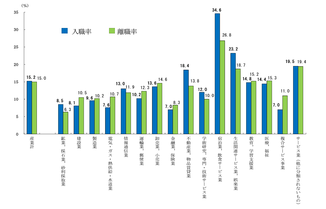 産業別離職率