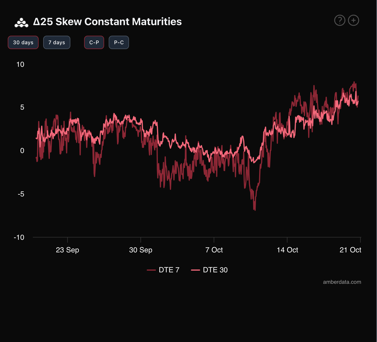 Derive and amberdata derivatives skew constant maturities 