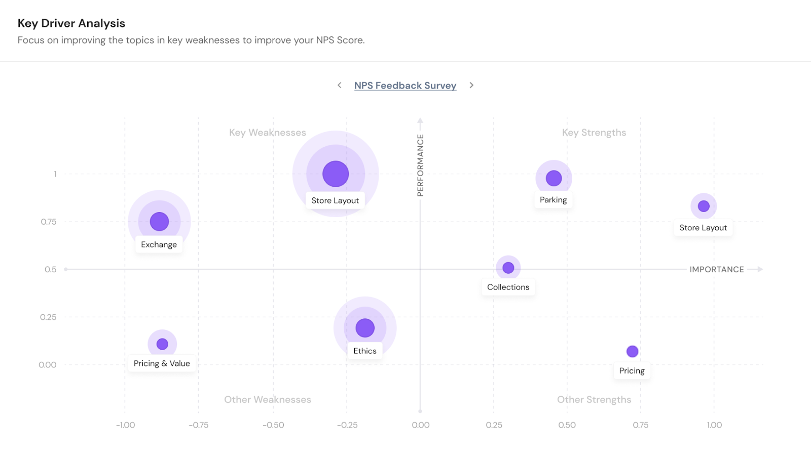 Key Driver Analysis from Survey Sparrow