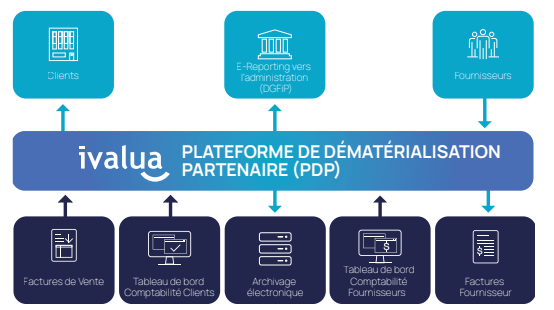 Schéma de la Plateforme de Dématérialisation Partenaire (PDP) d'Ivalua