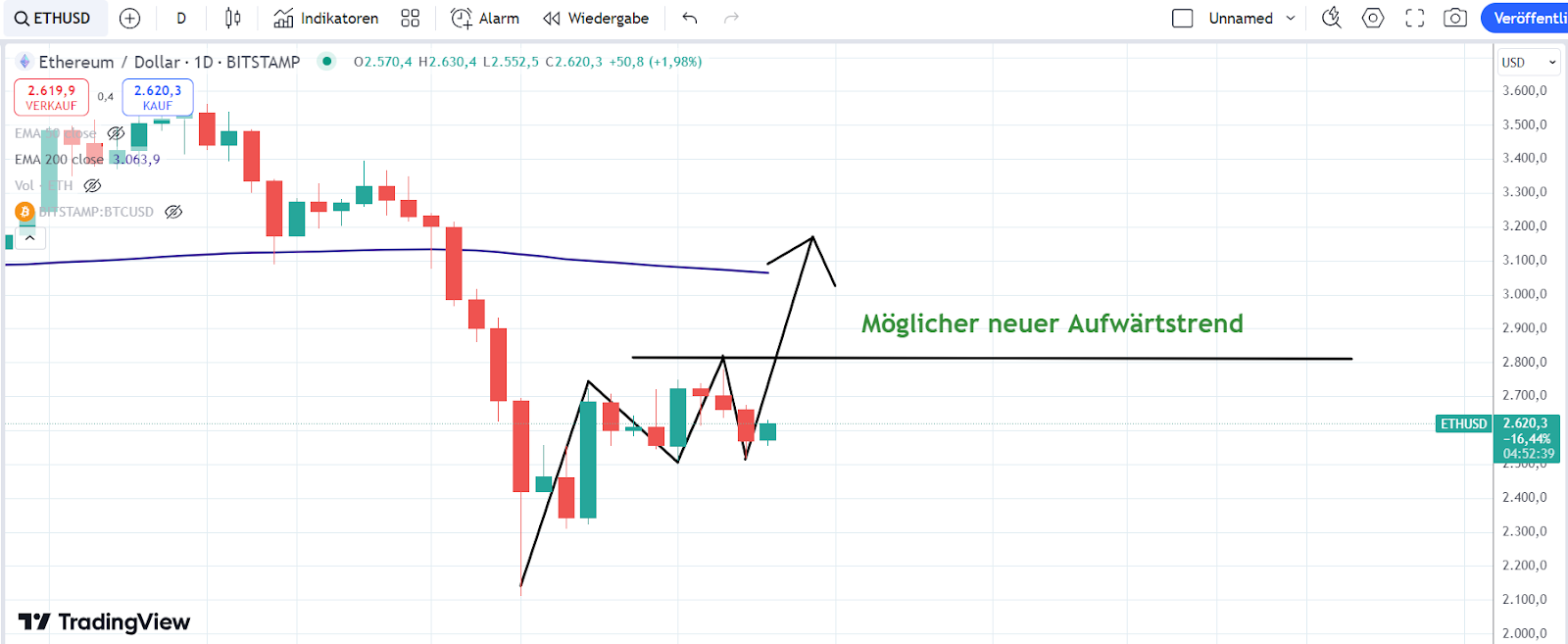 ETH Chart 