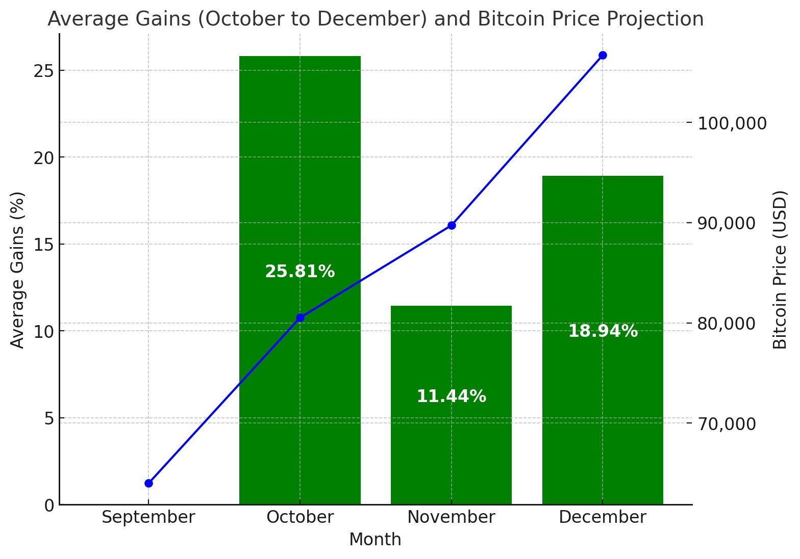 Bitcoin average gains