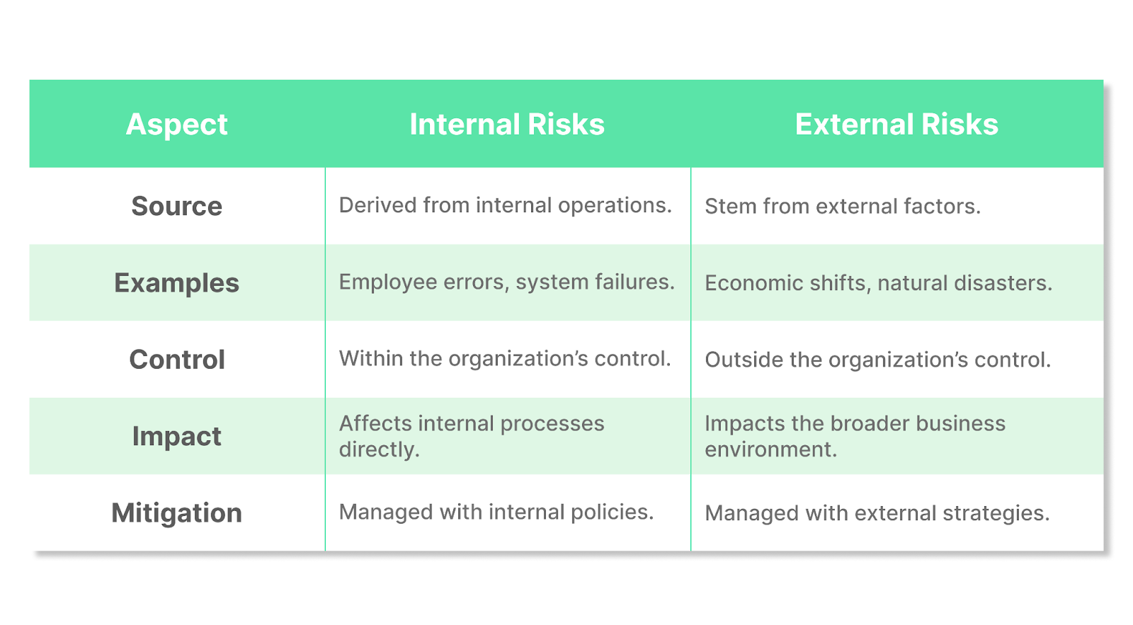 Internal vs. External Risk