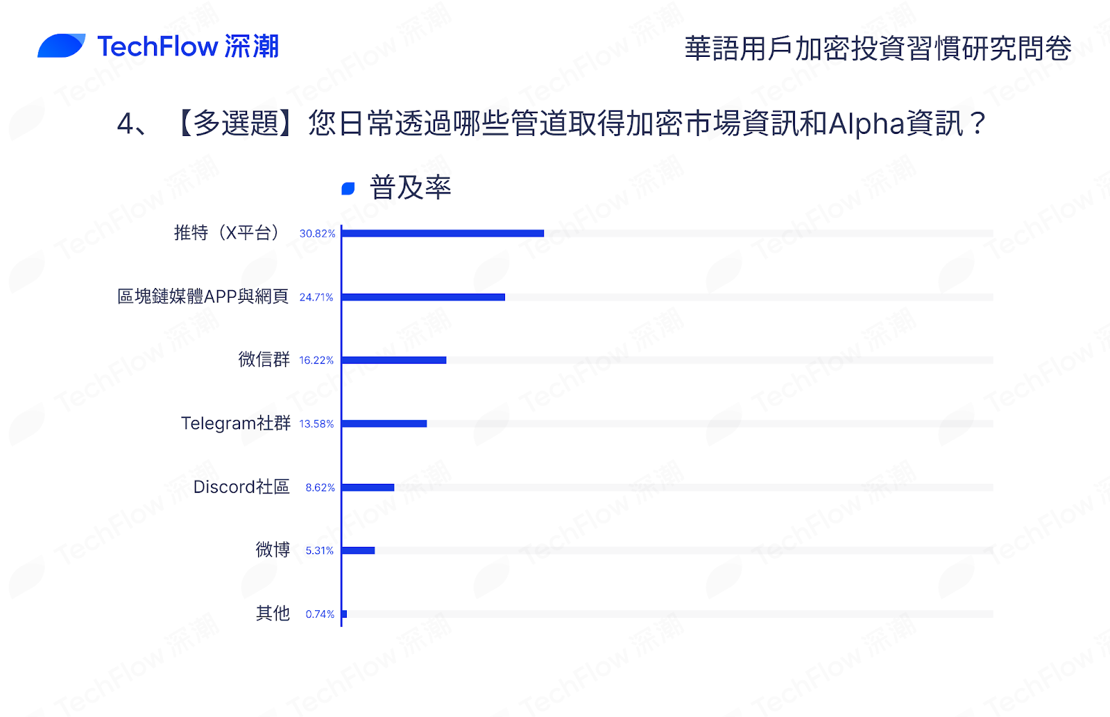 华语加密市场大调查：从交易习惯、MBTI 到热门赛道，还原真实的华语加密社区插图23