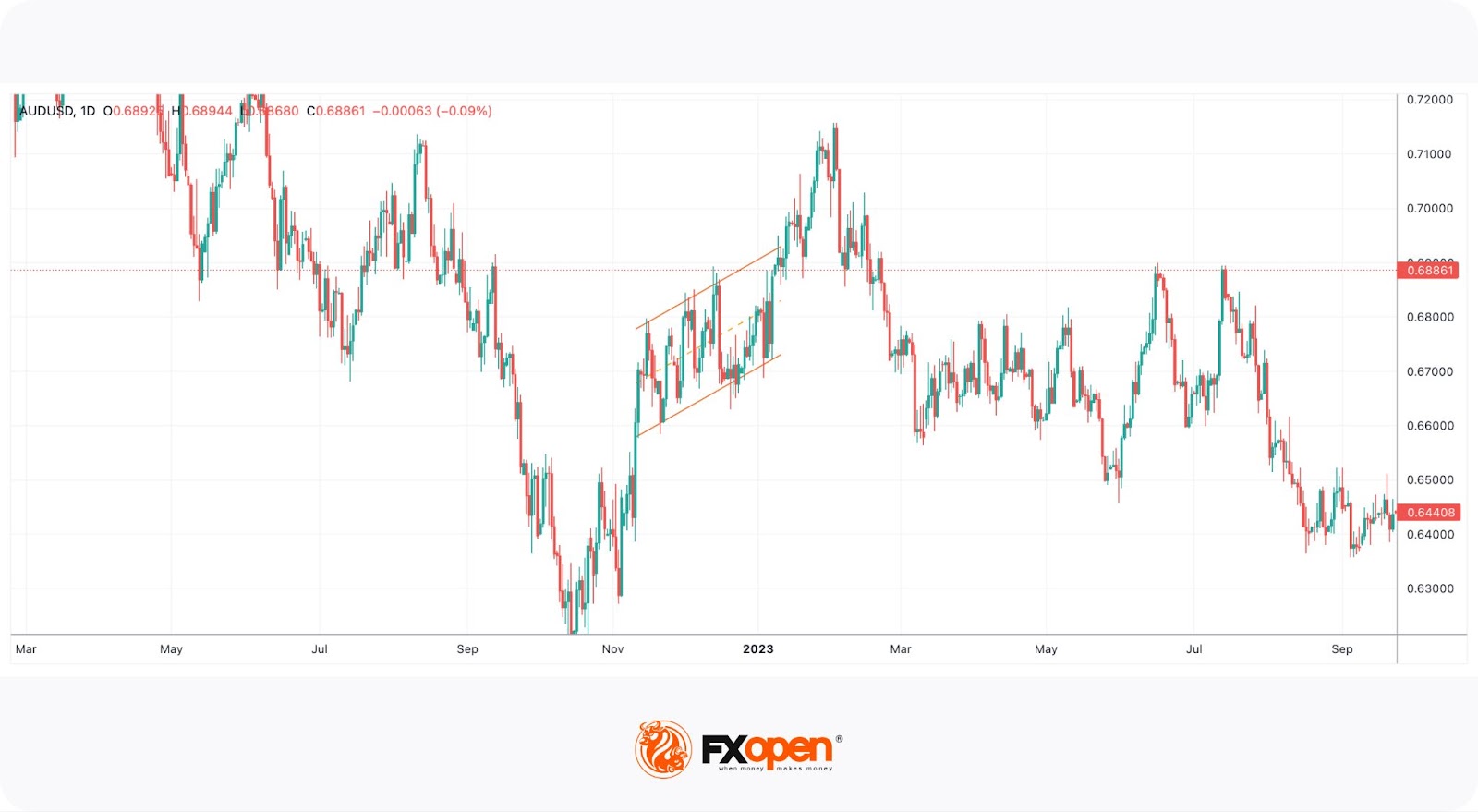 An Ascending Channel Pattern: Unique Features and Trading Signals