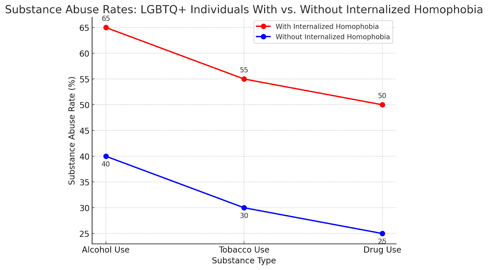 Line graph comparing substance abuse rates in LGBTQ+ individuals with and without internalized homophobia.