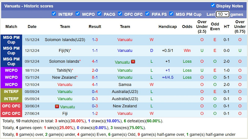 Thống kê phong độ 10 trận đấu gần nhất của Vanuatu