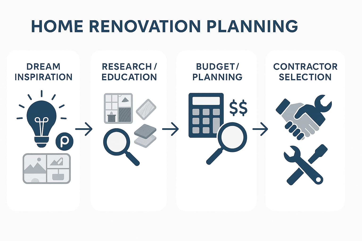 Four stages of home renovation planning journey for bathroom remodeling leads and kitchen remodeling leads.