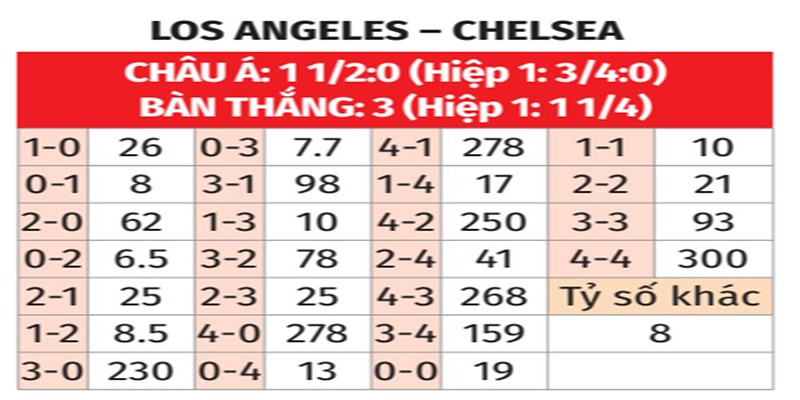 Bảng tỉ số của Chelsea vs Los Angeles