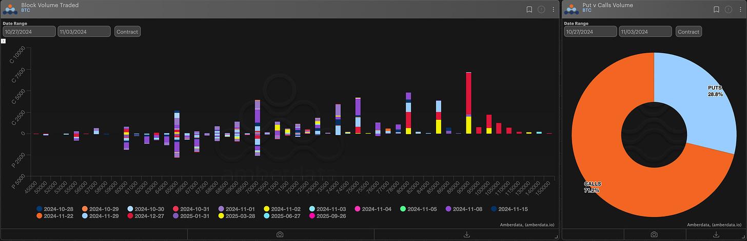 Amberdata derivatives block volume traded and puts vs calls volume BTC