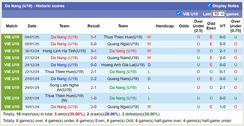 Thống Kê 10 Trận Gần Nhất Của U19 Đà Nẵng