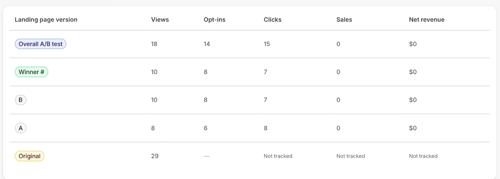 A/B test data