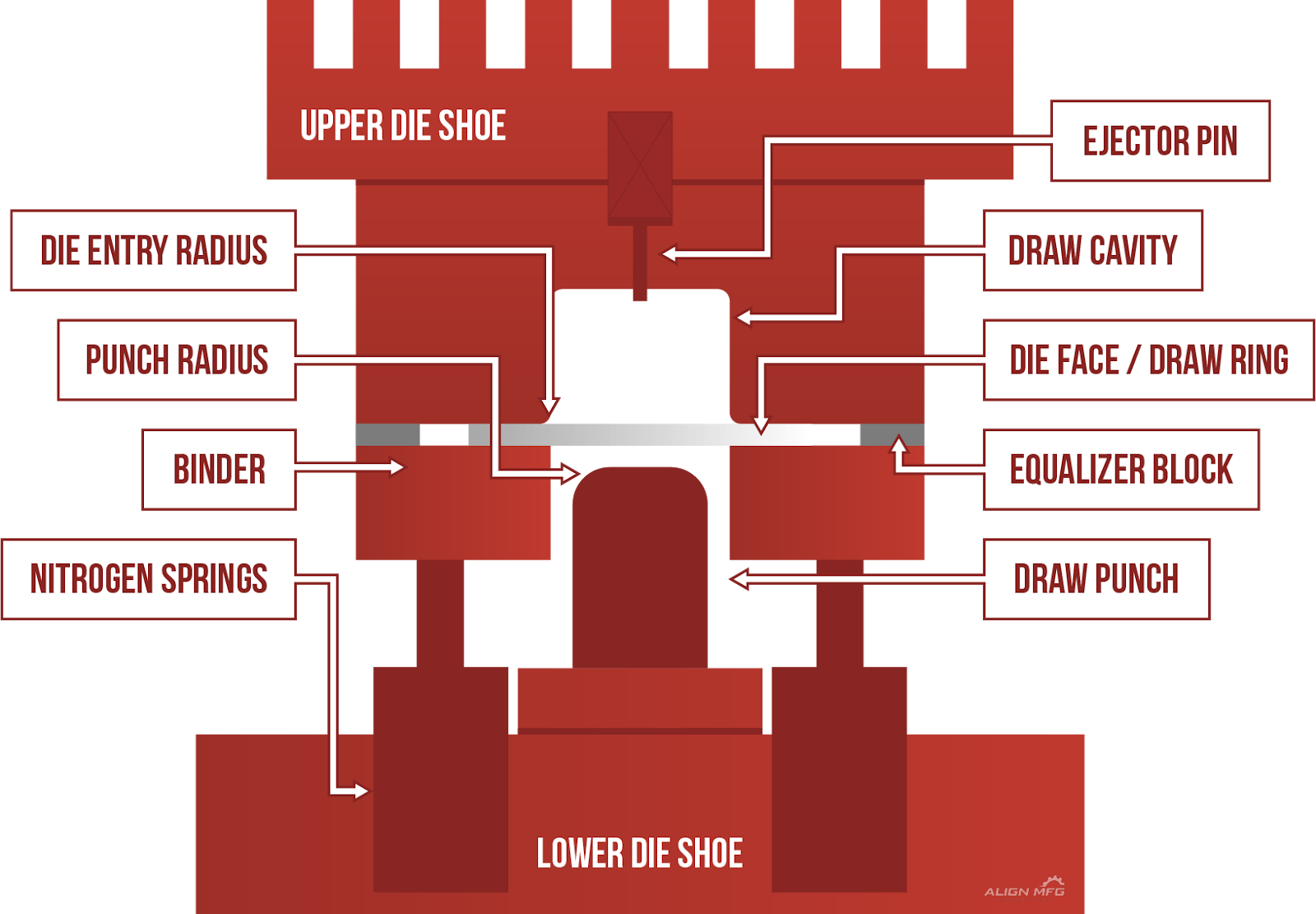 Diagram illustrating the components of a die used in the stamping process, including the upper die shoe, draw cavity, and punch.