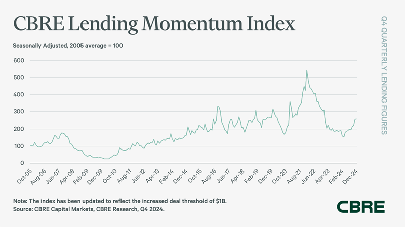 CBRE Lending Momentum Index