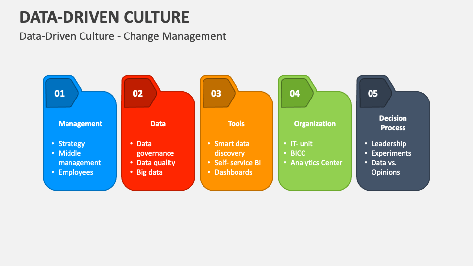 An infographic showing five key components of data-driven culture: Management, Data, Tools, Organization, and Decision Process, each with specific elements listed beneath. 