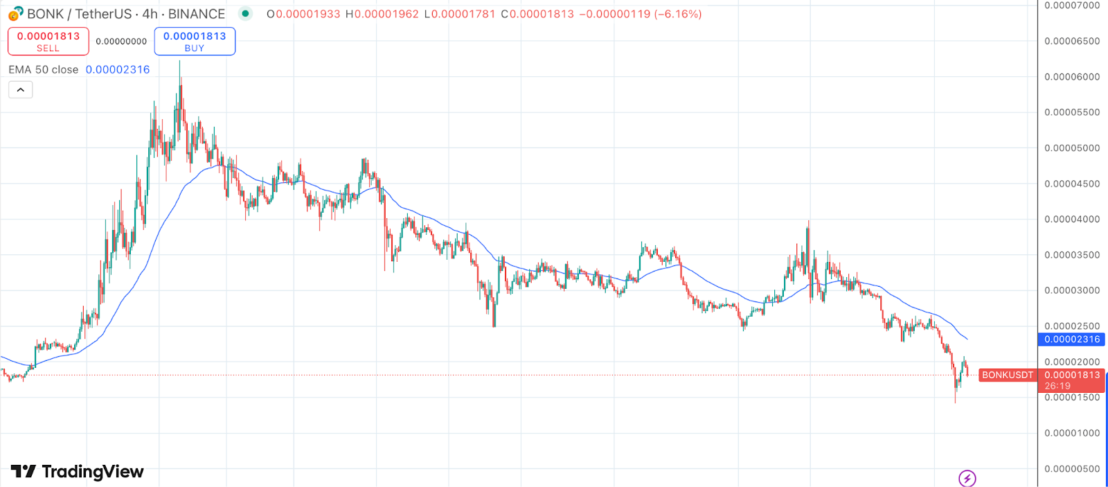 Solana Meme Cash BONK and WIF Proceed to Battle Amid Market Downturn – BlockNews.com