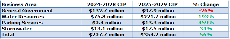 City of Asheville, North Carolina capital spending table