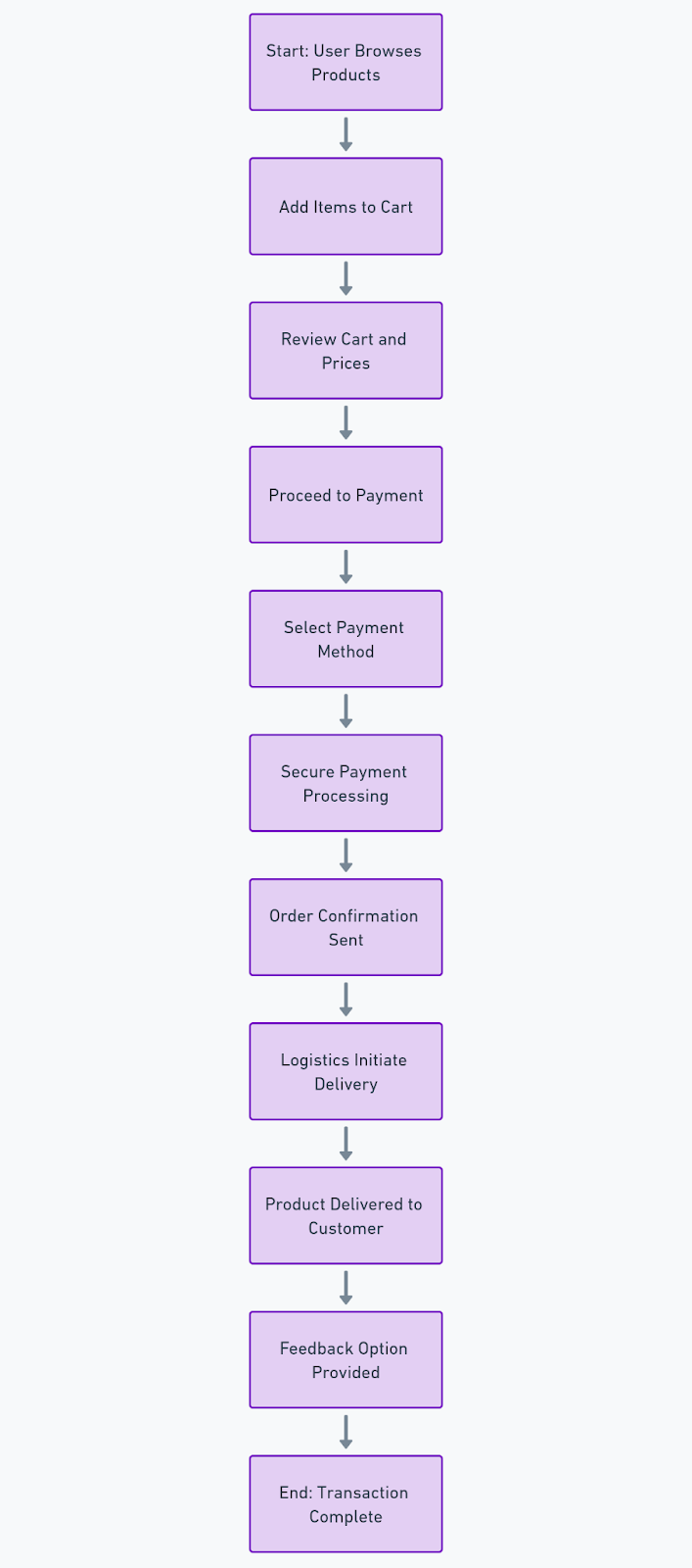 What is E Commerce Transaction