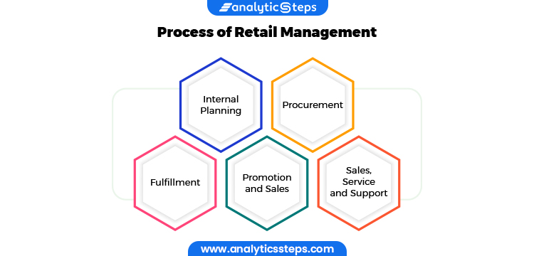 Process of Retail Management :1. Internal Planning2. Procurement3. Fulfillment4. Promotion and Sales5. Sales, Service and Support