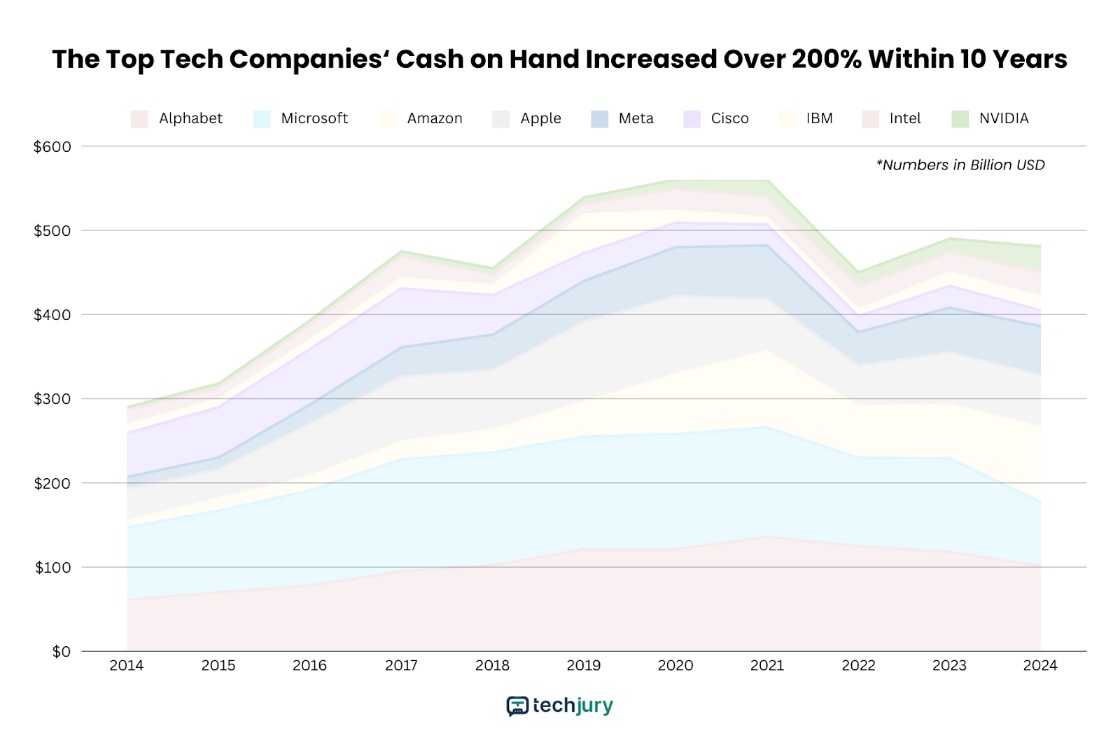 Growth Trajectory of Tech Companies' Cash on Hand in 10 Years