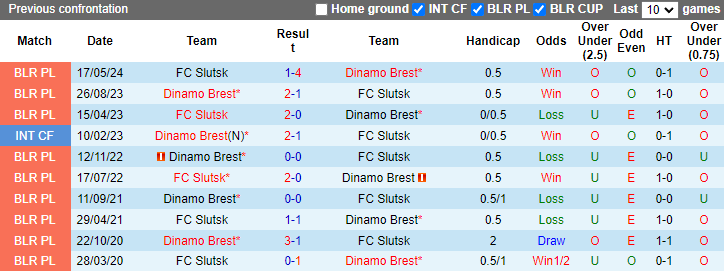 Lịch sử đối đầu Dinamo Brest vs FC Slutsk