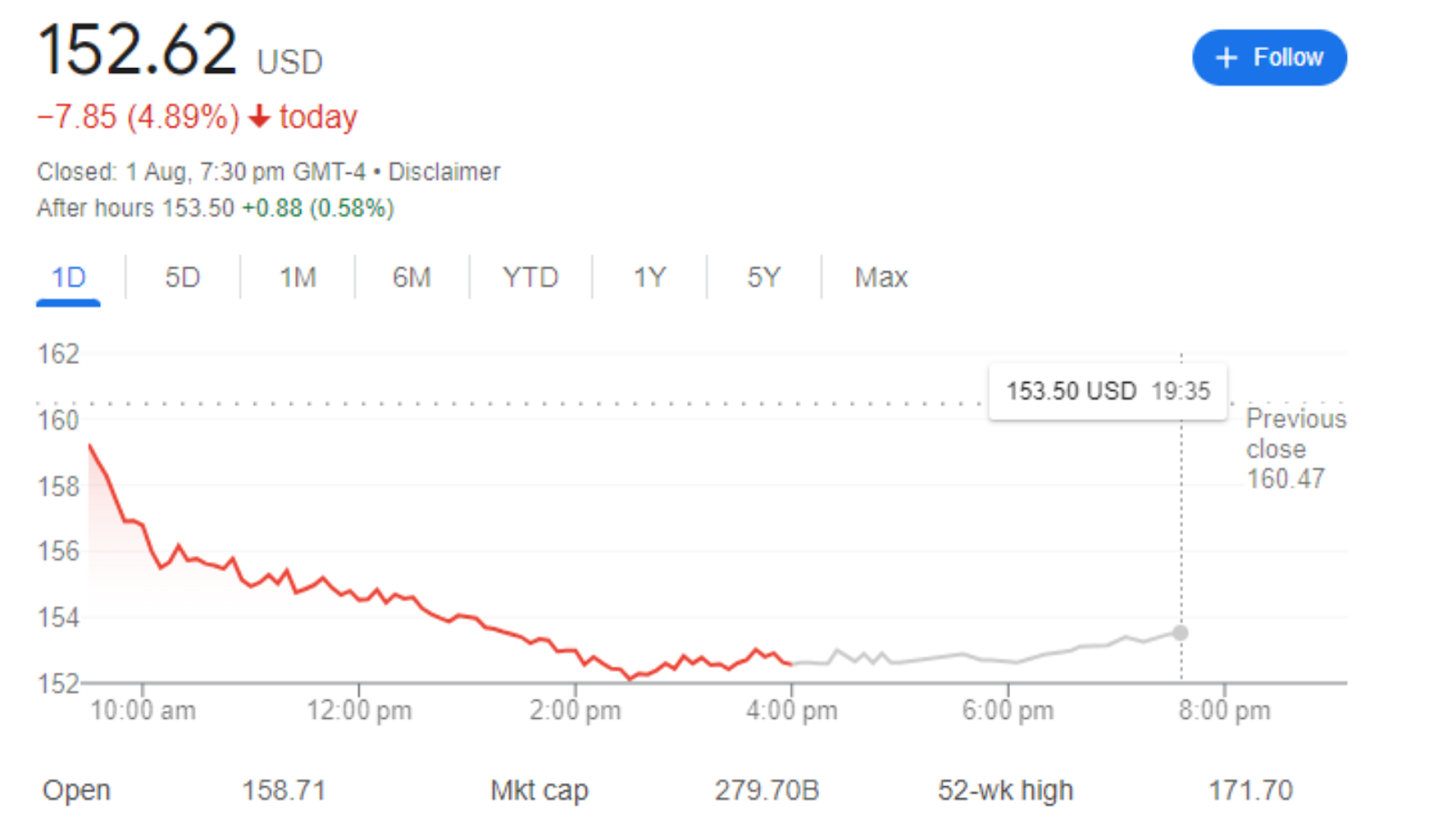 Fintechzoom Chevron Stock live chart price