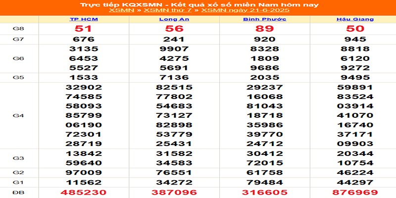 XSMN kỳ trước 21/06/2025