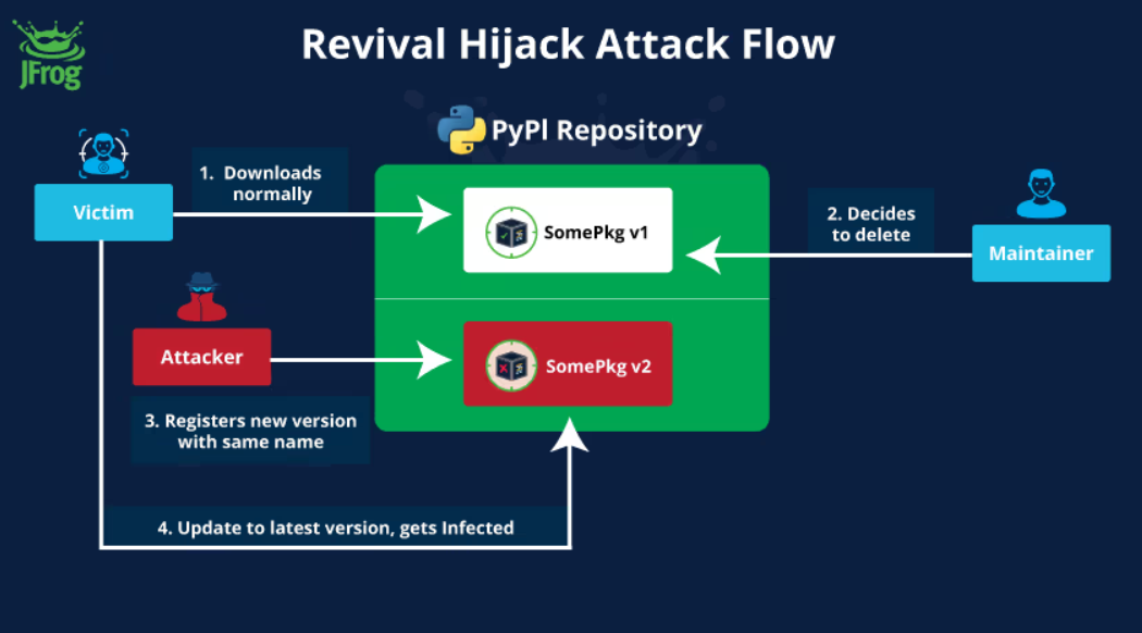 Illustration of the 'Revival Hijack' PyPI attack (Source - JFrog)