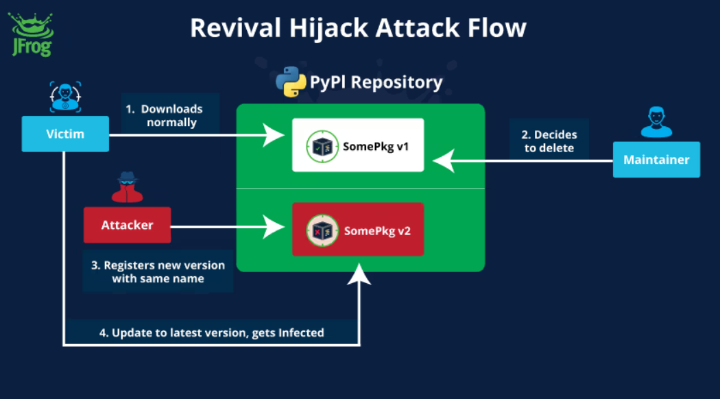 Ilustracija 'Revival Hijack' PyPI napada (izvor - JFrog)