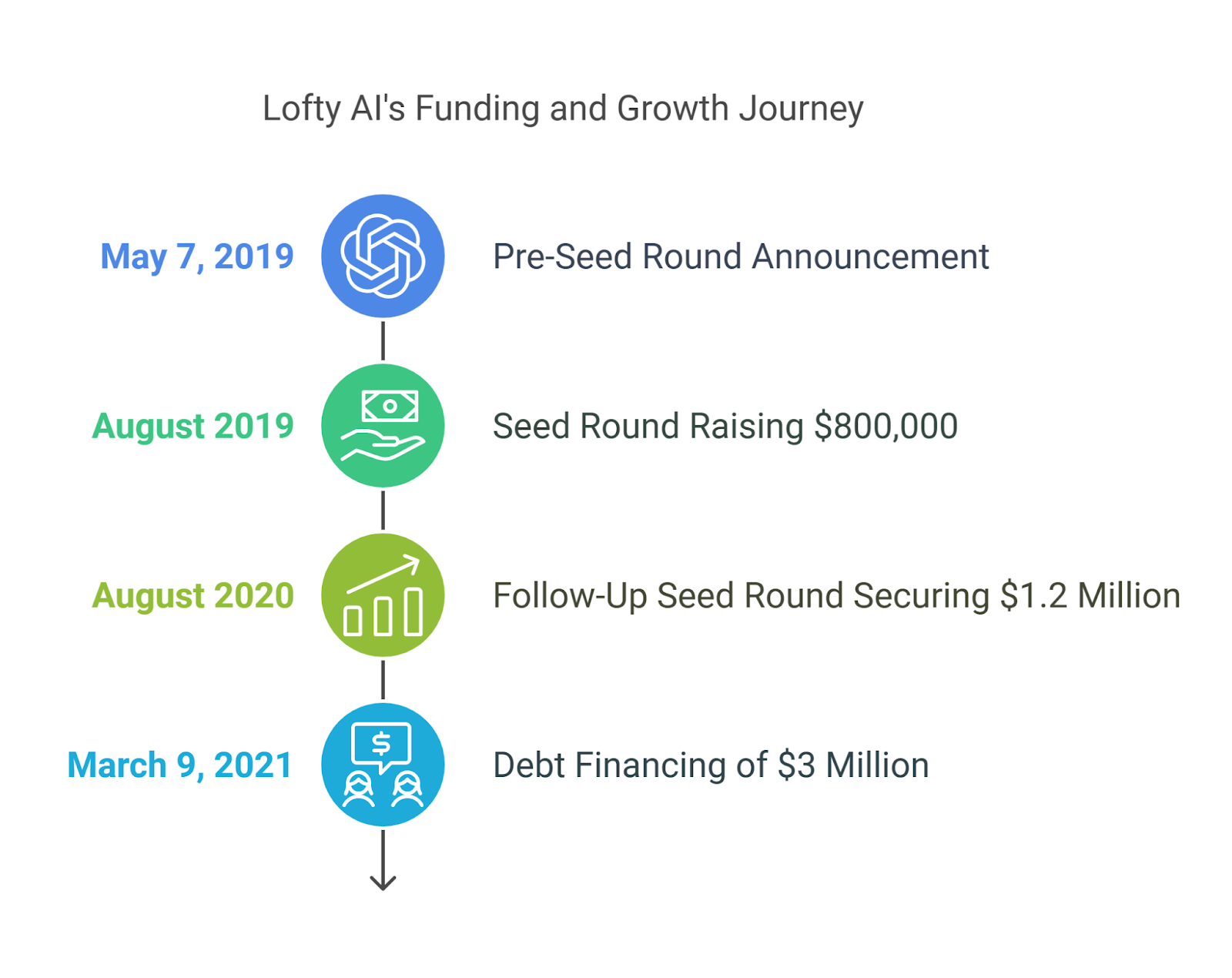 Business Model of the Lofty AI Platform