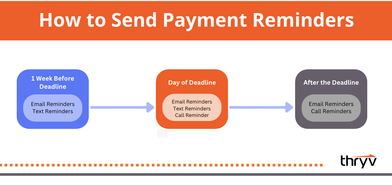 how to send payment reminders