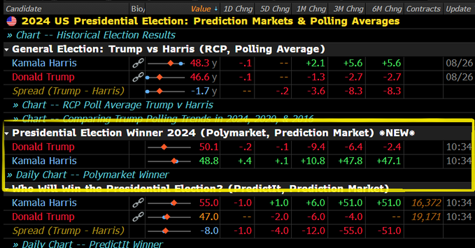 2024 US presidential election polls