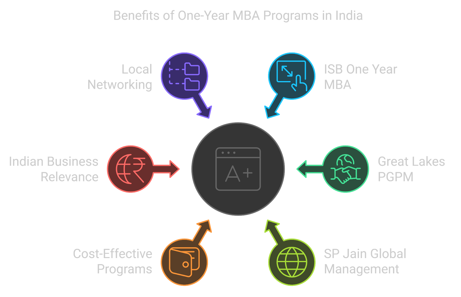 Benefits of one-year MBA programs in India