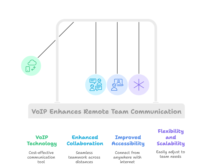 VOIP  benefits