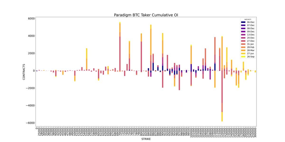 Amberdata derivatives API paradigm Bitcoin Taker Cumulative Open Interest