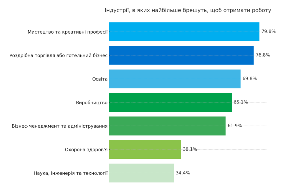 Представники яких професій брешуть у резюме