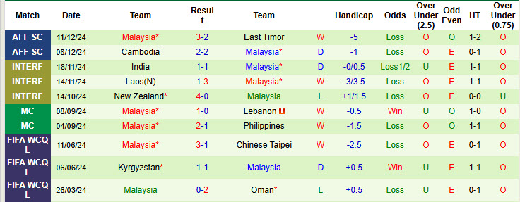 Thống kê phong độ 10 trận đấu gần nhất của Malaysia