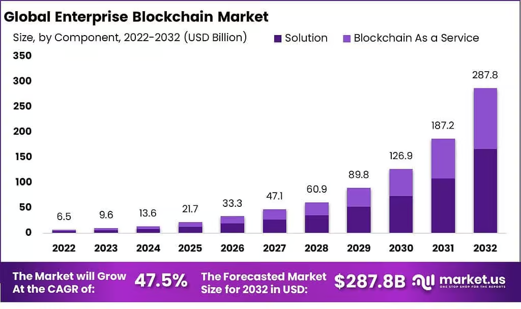 Key Market Takeaways for Enterprise Blockchain