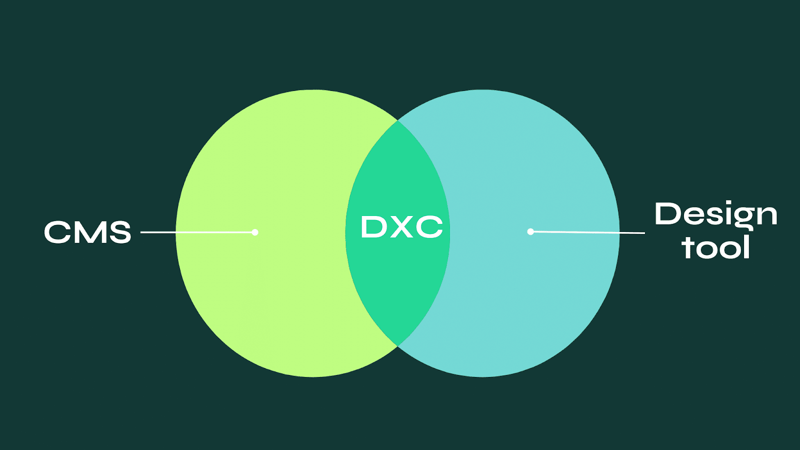 Venn diagram. The left circle is labelled "CMS" (content management system). The right circle is labelled "Design tool". The overlapping area is labelled "DXC" (digital experience composition).